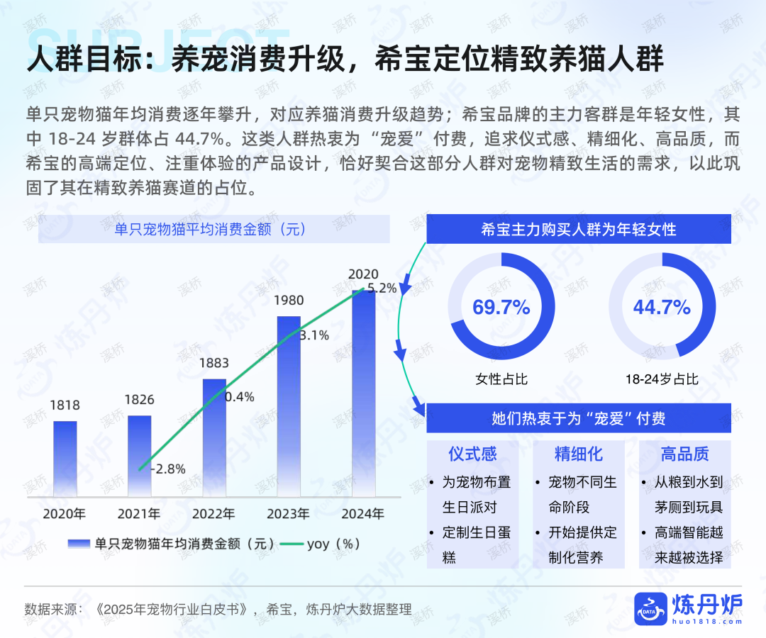 国产宠物品牌拿下67%市场，年轻人养宠到底有多舍得花钱？附行业报告下载