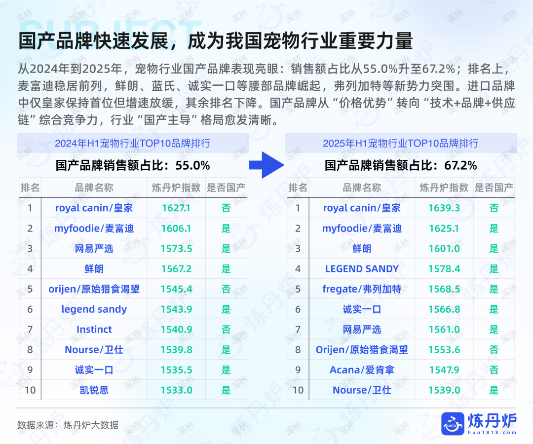 国产宠物品牌拿下67%市场，年轻人养宠到底有多舍得花钱？附行业报告下载